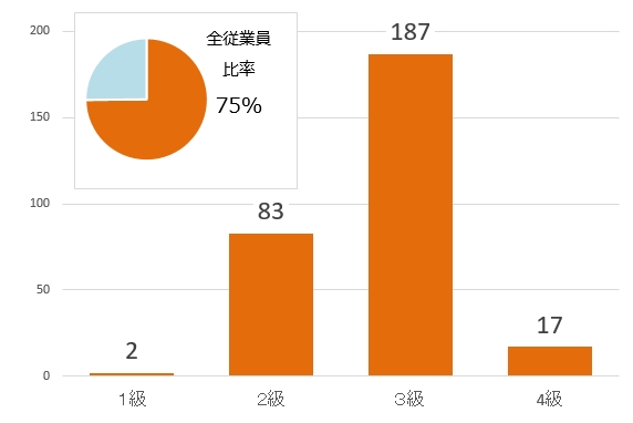 品質管理検定合格者数