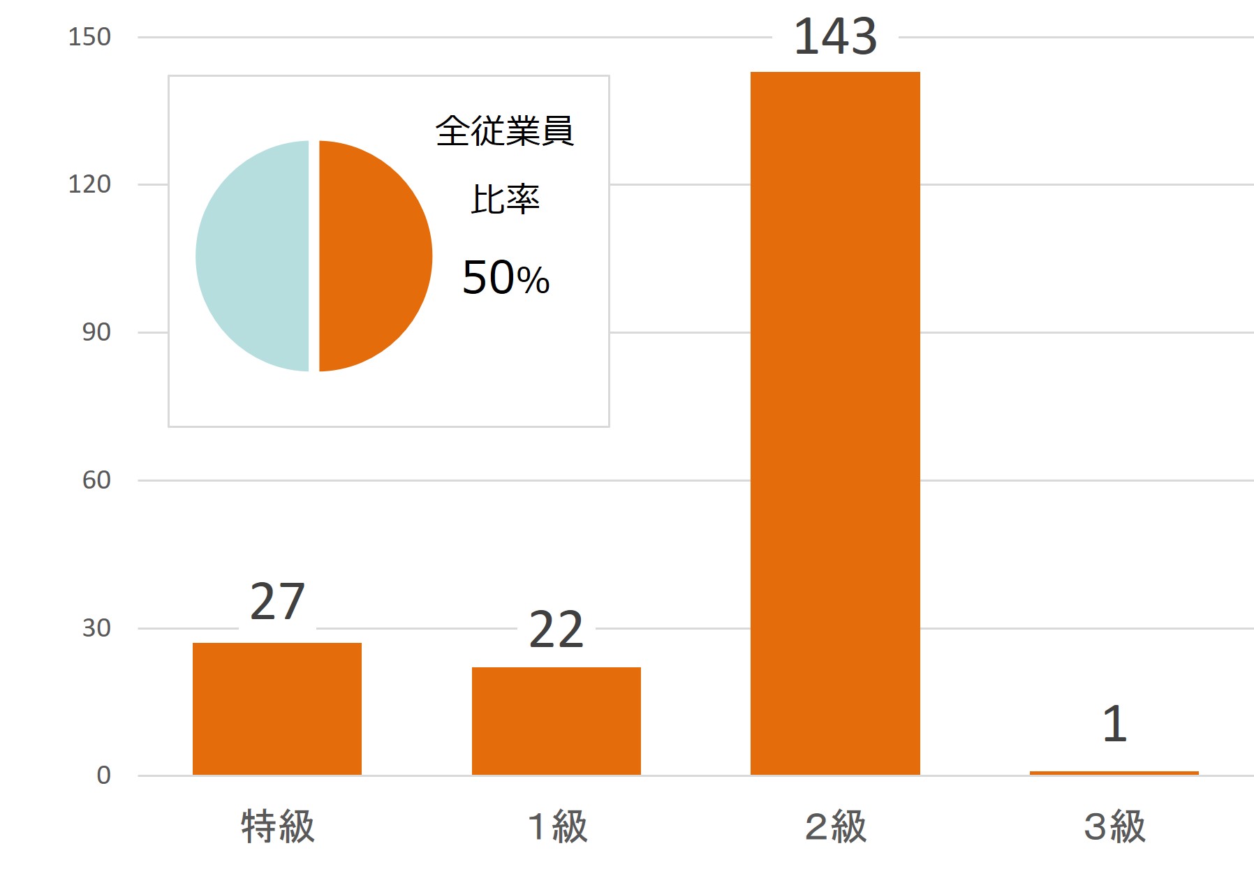 技能士合格者数